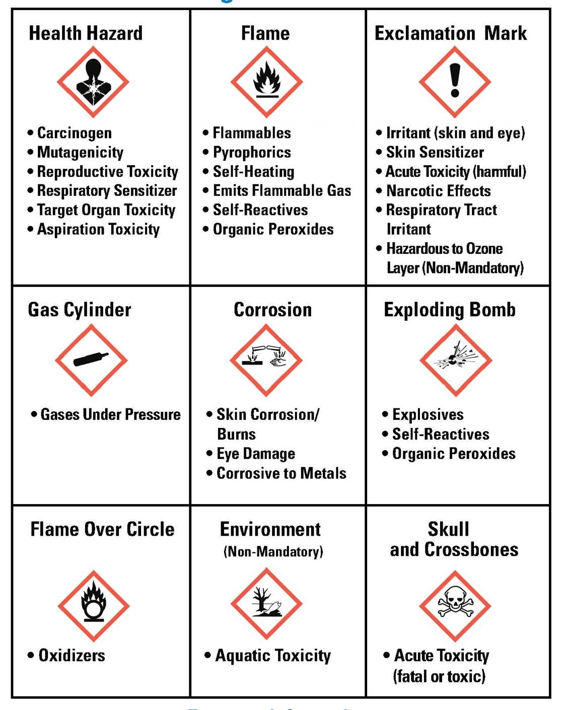 Hazard Communication: OSHA Standard Labels